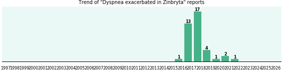 Could Zinbryta cause Dyspnea exacerbated? Could Zinbryta cause Dyspnea exacerbated?